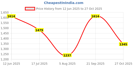amazon.in mochi Women Wedge High Heel Fashion Sandal mochi Price History Graph from 12 Jun 2025 to 27 Oct 2025