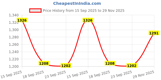amazon.in mochi Women Wedge High Heel Fashion Sandal mochi Price History Graph from 15 Sep 2025 to 29 Nov 2025