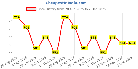 amazon.in mochi Women Wrislet (95-7676) mochi Price History Graph from 28 Aug 2025 to 1 Dec 2025