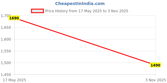 amazon.in mochi Women Zip Top Sling Bag mochi Price History Graph from 17 May 2025 to 3 Nov 2025