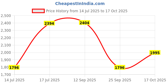 amazon.in mochi Women Zipper Boots mochi Price History Graph from 14 Jul 2025 to 17 Oct 2025