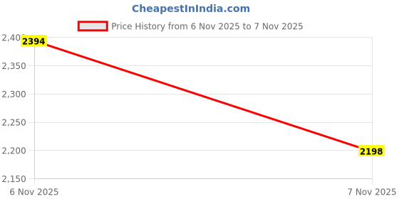 amazon.in mochi Women Zipper Boots mochi Price History Graph from 6 Nov 2025 to 7 Nov 2025