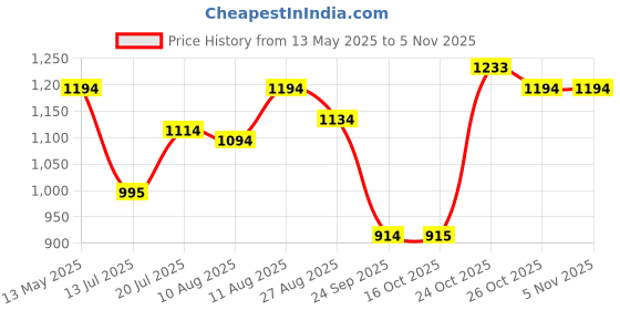 amazon.in mochi Womens 31-4802 Pump mochi Price History Graph from 13 May 2025 to 2 Nov 2025