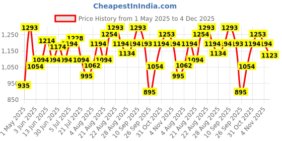 amazon.in mochi Womens 31-4803 Pump mochi Price History Graph from 1 May 2025 to 4 Dec 2025