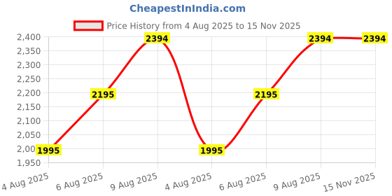amazon.in mochi Women's 31-81-35 Chukka Boot mochi Price History Graph from 4 Aug 2025 to 14 Nov 2025