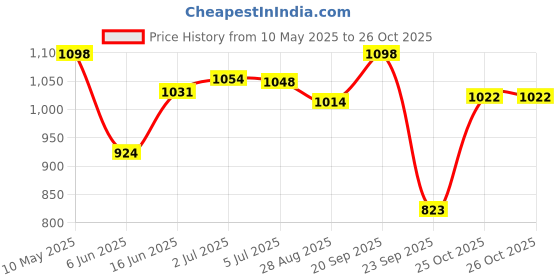 amazon.in mochi Women's 32-1422 Slipper mochi Price History Graph from 10 May 2025 to 25 Oct 2025