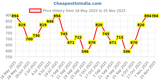 amazon.in mochi Women's 32-1762 Thong Sandal mochi Price History Graph from 18 May 2025 to 25 Nov 2025