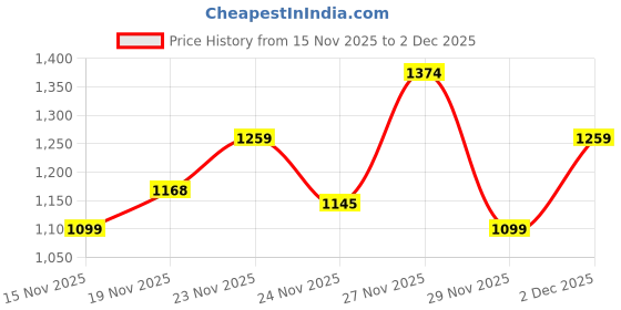 amazon.in mochi womens 35-4995-11 Wedge Sandal mochi Price History Graph from 15 Nov 2025 to 2 Dec 2025