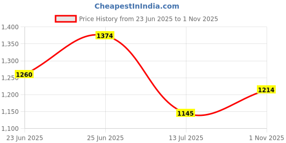 amazon.in mochi Women's 35-4995-28. Wedge Sandal mochi Price History Graph from 23 Jun 2025 to 1 Nov 2025