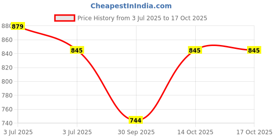 amazon.in mochi Women's 41-3627 Mules mochi Price History Graph from 3 Jul 2025 to 14 Oct 2025