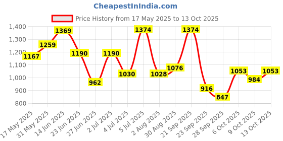 amazon.in mochi Women's 41-3917 Wedge Sandal mochi Price History Graph from 17 May 2025 to 13 Oct 2025
