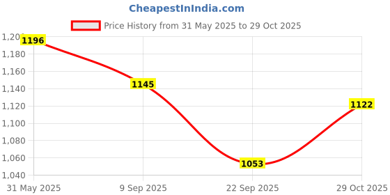 amazon.in mochi Women's Block Heel Metal Trim Fashion Sandal mochi Price History Graph from 31 May 2025 to 29 Oct 2025
