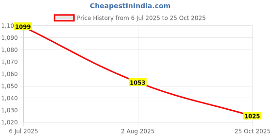 amazon.in mochi Women's Block Heel Metal Trim Fashion Sandal mochi Price History Graph from 6 Jul 2025 to 25 Oct 2025