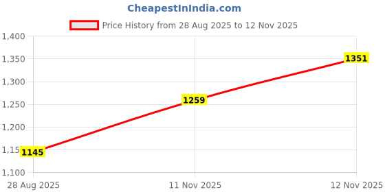 amazon.in mochi Women's Block Heel Metal Trim Fashion Sandal mochi Price History Graph from 28 Aug 2025 to 12 Nov 2025