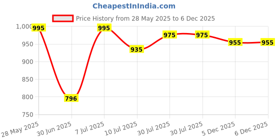 amazon.in mochi Women's Block Heel Multicolour Detail Fashion Sandal mochi Price History Graph from 28 May 2025 to 6 Dec 2025