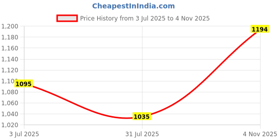 amazon.in mochi Women's Block Heel Multicolour Detail Fashion Sandal mochi Price History Graph from 3 Jul 2025 to 4 Nov 2025