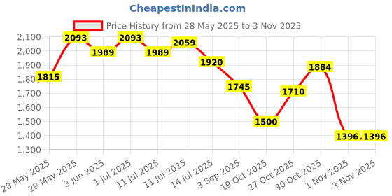 amazon.in mochi Women's Casual Comfy Fashion Slip-on Sandals mochi Price History Graph from 28 May 2025 to 1 Nov 2025