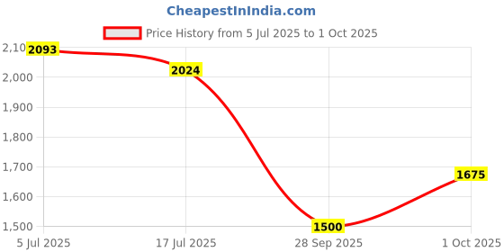 amazon.in mochi Women's Casual Comfy Fashion Slip-on Sandals mochi Price History Graph from 5 Jul 2025 to 1 Oct 2025