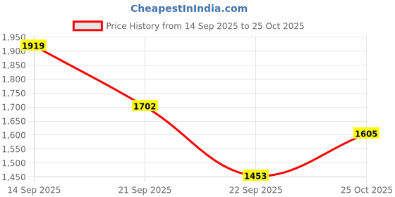 amazon.in mochi Women's Casual Comfy Fashion Slip-on Sandals mochi Price History Graph from 14 Sep 2025 to 25 Oct 2025