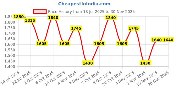 amazon.in mochi Women's Casual Comfy Fashion Slip-on Sandals mochi Price History Graph from 18 Jul 2025 to 29 Nov 2025