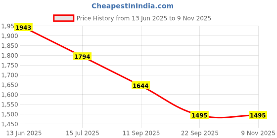 amazon.in mochi Women's Casual Faux Leather Denim Panel Sneakers mochi Price History Graph from 13 Jun 2025 to 9 Nov 2025