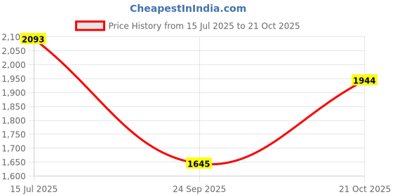 amazon.in mochi Women's Comfort Sandals with Adjustable Strap mochi Price History Graph from 15 Jul 2025 to 21 Oct 2025