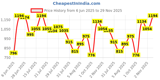 amazon.in mochi Women's Comfy Fashion Flyknit Fabric Flat Casual Slipper Slip-on Sandals mochi Price History Graph from 6 Jun 2025 to 29 Nov 2025