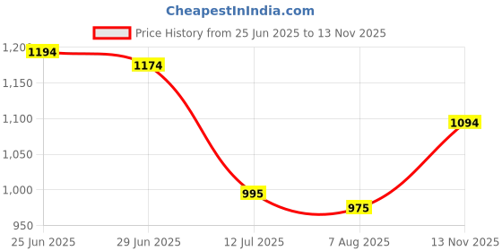 amazon.in mochi Women's Comfy Fashion Flyknit Fabric Flat Casual Slipper Slip-on Sandals mochi Price History Graph from 25 Jun 2025 to 13 Nov 2025