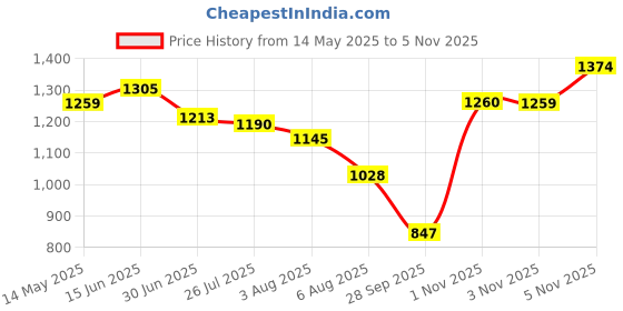 amazon.in mochi Women's Comfy Faux Leather Cutout Flat Casual Fashion Slipper mochi Price History Graph from 14 May 2025 to 1 Nov 2025