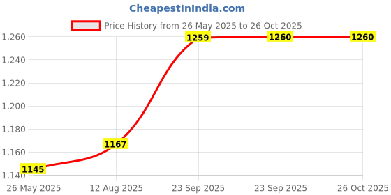 amazon.in mochi Women's Comfy Faux Leather Cutout Flat Casual Fashion Slipper mochi Price History Graph from 26 May 2025 to 26 Oct 2025