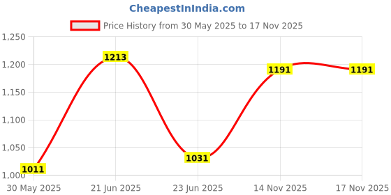amazon.in mochi Women's Comfy Faux Leather Cutout Flat Casual Fashion Slipper mochi Price History Graph from 30 May 2025 to 17 Nov 2025