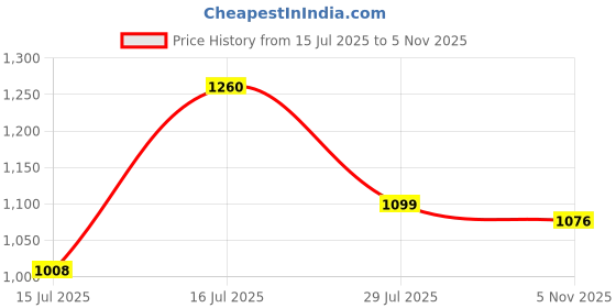 amazon.in mochi Women's Comfy Faux Leather Cutout Flat Casual Fashion Slipper mochi Price History Graph from 15 Jul 2025 to 5 Nov 2025