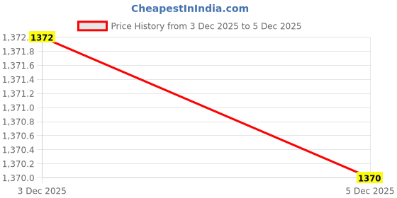 amazon.in mochi Women's Embellished Double Strap Heels mochi Price History Graph from 3 Dec 2025 to 5 Dec 2025