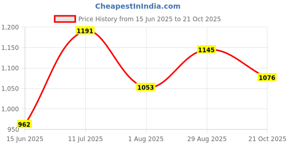 amazon.in mochi Women's Embellished Fashion Heel Sandals mochi Price History Graph from 15 Jun 2025 to 21 Oct 2025