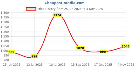 amazon.in mochi Women's Embellished Fashion Heel Sandals mochi Price History Graph from 25 Jun 2025 to 17 Oct 2025