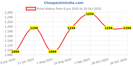 amazon.in mochi Women's Embellished Faux Leather Slip-on Heel Fashion Sandals mochi Price History Graph from 6 Jun 2025 to 28 Oct 2025