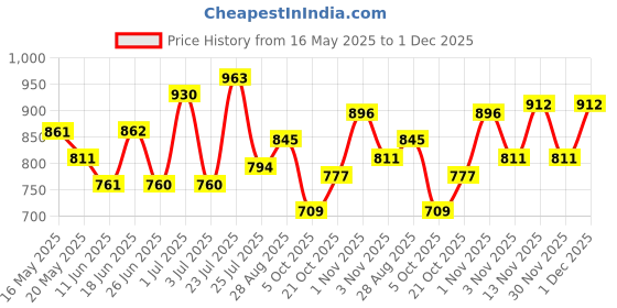 amazon.in mochi Women's Fashion Comfy Thong Everyday Slipper mochi Price History Graph from 16 May 2025 to 1 Dec 2025