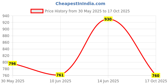 amazon.in mochi Women's Fashion Comfy Thong Everyday Slipper mochi Price History Graph from 30 May 2025 to 17 Oct 2025