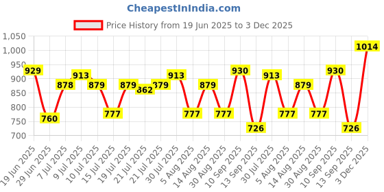 amazon.in mochi Women's Fashion Comfy Thong Everyday Slipper mochi Price History Graph from 19 Jun 2025 to 3 Dec 2025