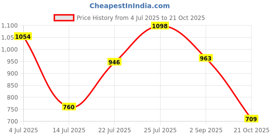 amazon.in mochi Women's Fashionable Faux Leather Sling Bag mochi Price History Graph from 4 Jul 2025 to 21 Oct 2025