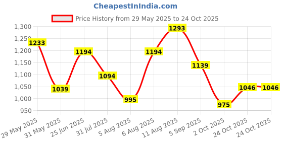 amazon.in mochi Women's Fashionable Faux Leather Wristlet mochi Price History Graph from 29 May 2025 to 24 Oct 2025