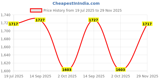 amazon.in mochi Women's Fashionable Flower Designed Sandal mochi Price History Graph from 19 Jul 2025 to 29 Nov 2025