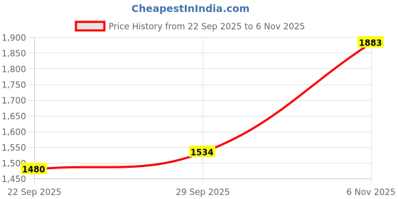 amazon.in mochi Women's fashionable Wedge Sandal mochi Price History Graph from 22 Sep 2025 to 6 Nov 2025