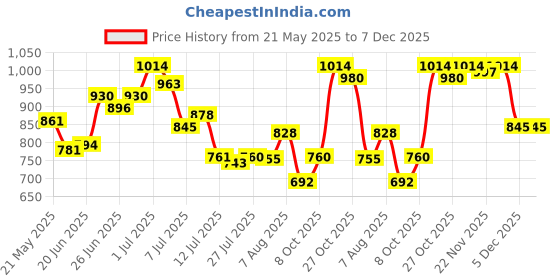 amazon.in mochi Women's Faux Leather Block Heel Fashion Sandals mochi Price History Graph from 21 May 2025 to 5 Dec 2025