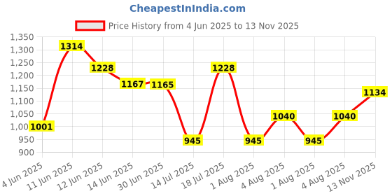 amazon.in mochi Women's Faux Leather Block Heel Strappy Fashion Sandals mochi Price History Graph from 4 Jun 2025 to 13 Nov 2025