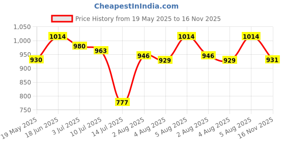 amazon.in mochi Women's Faux Leather Casual Fashion Flat Slippers mochi Price History Graph from 19 May 2025 to 16 Nov 2025