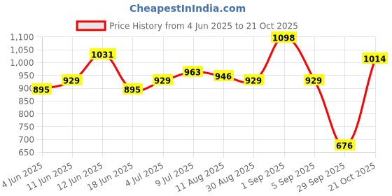 amazon.in mochi Women's Faux Leather Casual Fashion Flat Slippers mochi Price History Graph from 4 Jun 2025 to 21 Oct 2025