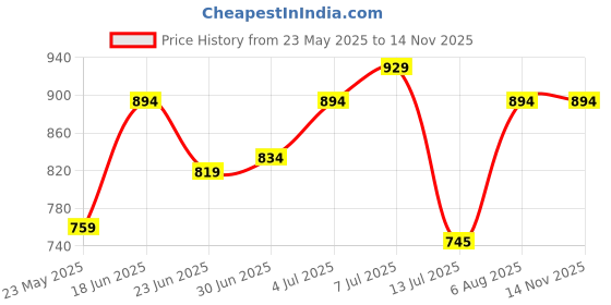 amazon.in mochi Women's Faux Leather Comfy Fashion Sandals mochi Price History Graph from 23 May 2025 to 13 Nov 2025