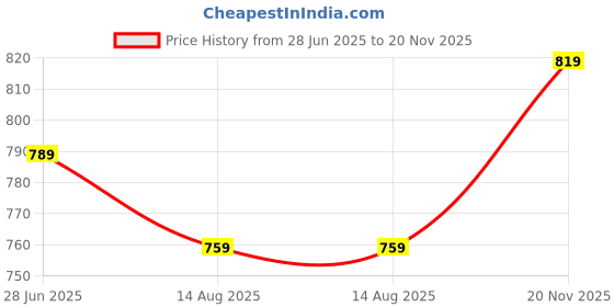 amazon.in mochi Women's Faux Leather Comfy Fashion Sandals with Low Heel mochi Price History Graph from 28 Jun 2025 to 20 Nov 2025