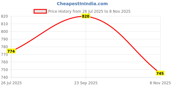 amazon.in mochi Women's Faux Leather Comfy Fashion Sandals with Low Heel mochi Price History Graph from 26 Jul 2025 to 8 Nov 2025